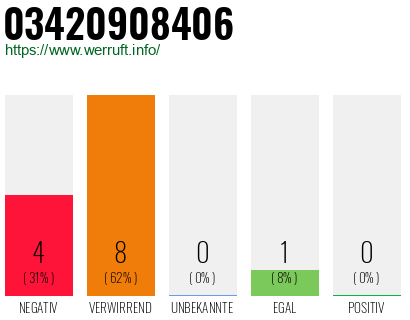 Rufnummer 03420908406 Telefonnummer 03420908406