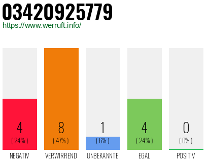Rufnummer 03420925779 Telefonnummer 03420925779
