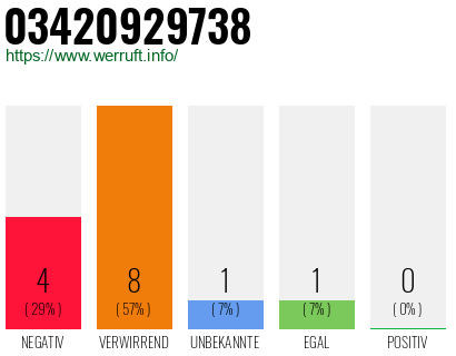 Rufnummer 03420929738 Telefonnummer 03420929738