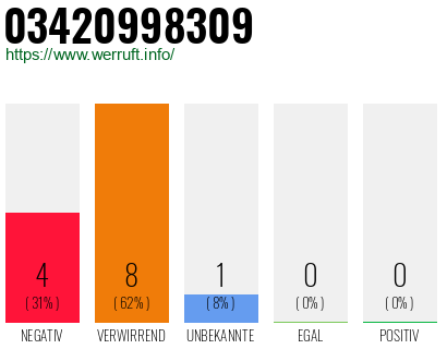 Rufnummer 03420998309 Telefonnummer 03420998309