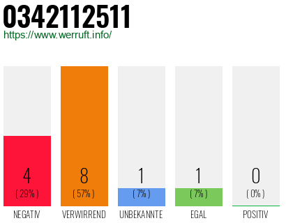 Rufnummer 0342112511 Telefonnummer 0342112511