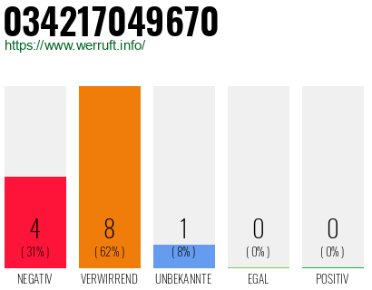 Rufnummer 034217049670 Telefonnummer 034217049670