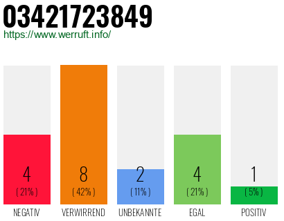 Rufnummer 03421723849 Telefonnummer 03421723849