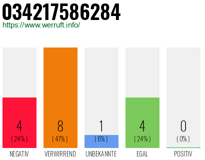 Rufnummer 034217586284 Telefonnummer 034217586284