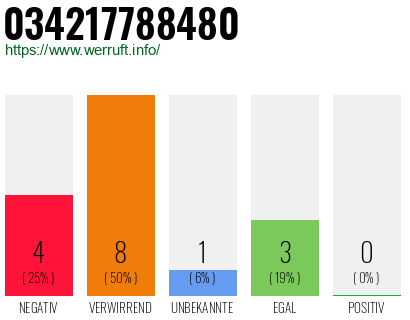 Rufnummer 034217788480 Telefonnummer 034217788480