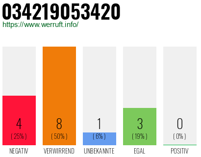 Rufnummer 034219053420 Telefonnummer 034219053420