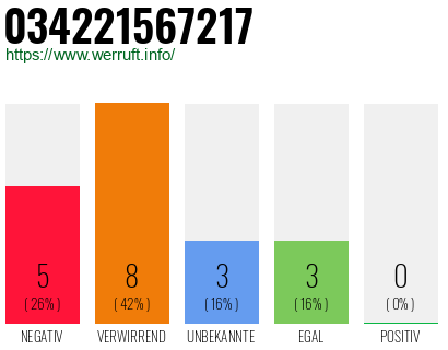 Rufnummer 034221567217 Telefonnummer 034221567217
