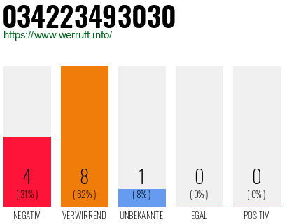 Rufnummer 034223493030 Telefonnummer 034223493030