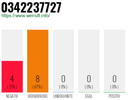 Rufnummer 0342237727 Telefonnummer 0342237727