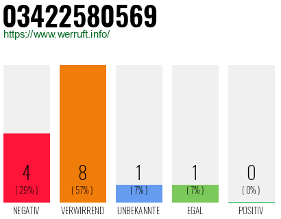 Rufnummer 03422580569 Telefonnummer 03422580569