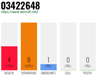 Rufnummer 03422648 Telefonnummer 03422648