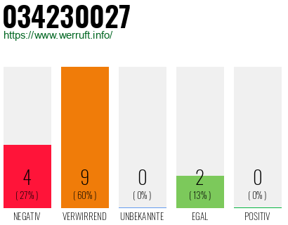 Rufnummer 034230027 Telefonnummer 034230027