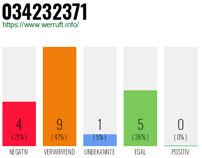 Rufnummer 034232371 Telefonnummer 034232371