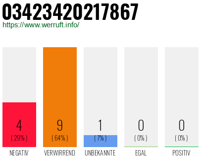 Rufnummer 03423420217867 Telefonnummer 03423420217867