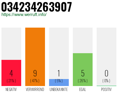 Rufnummer 034234263907 Telefonnummer 034234263907