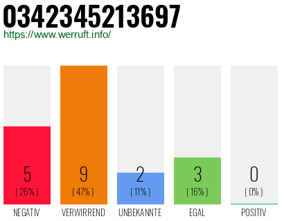 Rufnummer 0342345213697 Telefonnummer 0342345213697