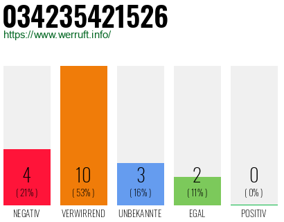 Rufnummer 034235421526 Telefonnummer 034235421526