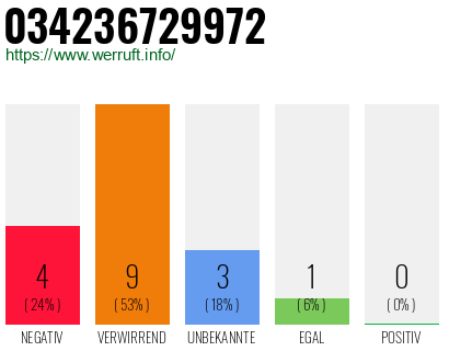 Rufnummer 034236729972 Telefonnummer 034236729972