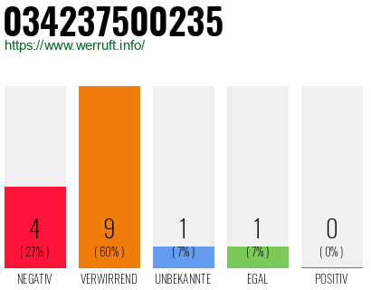 Rufnummer 034237500235 Telefonnummer 034237500235