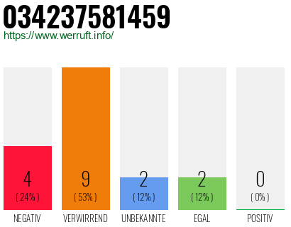 Rufnummer 034237581459 Telefonnummer 034237581459