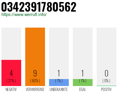Rufnummer 0342391780562 Telefonnummer 0342391780562