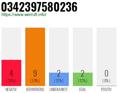 Rufnummer 0342397580236 Telefonnummer 0342397580236