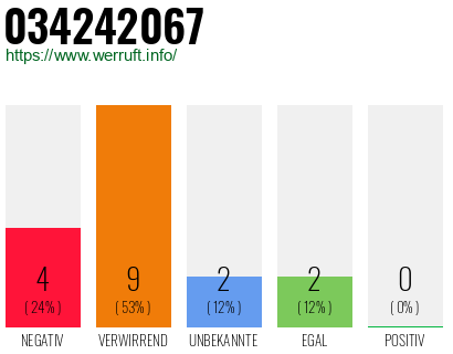 Rufnummer 034242067 Telefonnummer 034242067