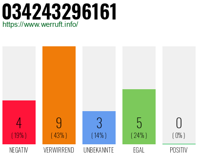 Rufnummer 034243296161 Telefonnummer 034243296161