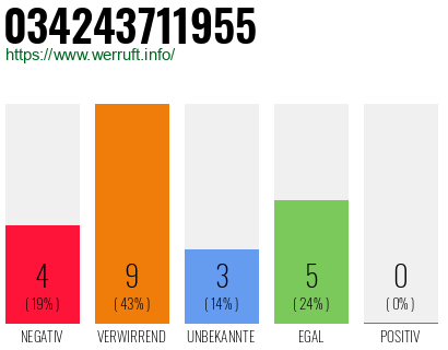 Rufnummer 034243711955 Telefonnummer 034243711955
