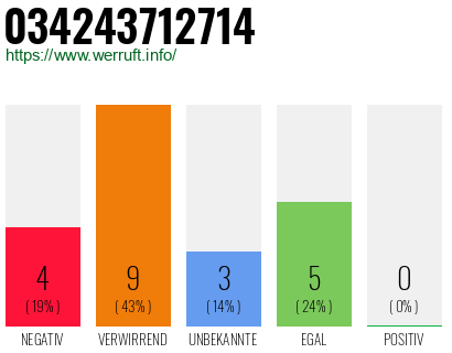 Rufnummer 034243712714 Telefonnummer 034243712714