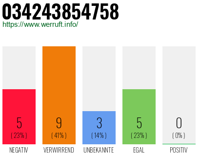 Rufnummer 034243854758 Telefonnummer 034243854758