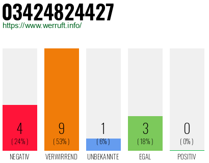 Rufnummer 03424824427 Telefonnummer 03424824427