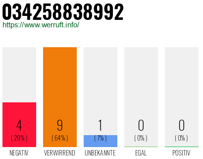 Rufnummer 034258838992 Telefonnummer 034258838992