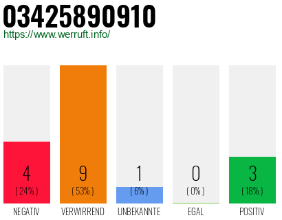 Rufnummer 03425890910 Telefonnummer 03425890910