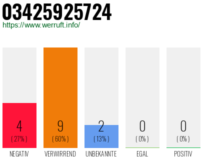 Rufnummer 03425925724 Telefonnummer 03425925724