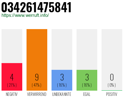 Rufnummer 034261475841 Telefonnummer 034261475841
