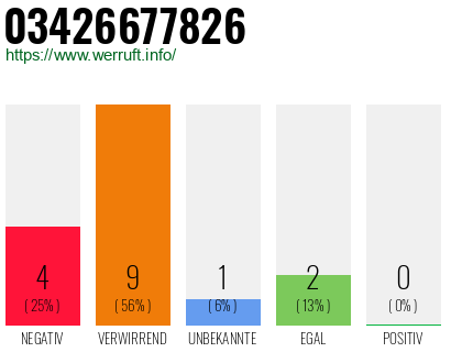 Rufnummer 03426677826 Telefonnummer 03426677826