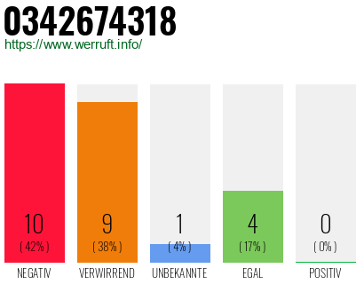 Rufnummer 0342674318 Telefonnummer 0342674318