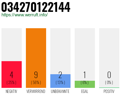 Rufnummer 034270122144 Telefonnummer 034270122144