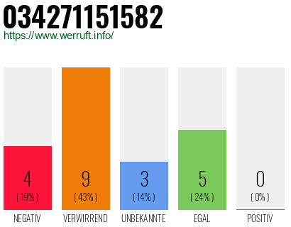 Rufnummer 034271151582 Telefonnummer 034271151582