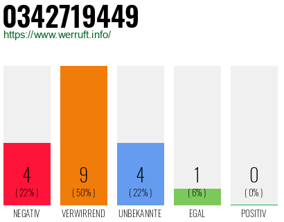Rufnummer 0342719449 Telefonnummer 0342719449