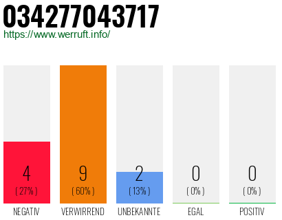 Rufnummer 034277043717 Telefonnummer 034277043717