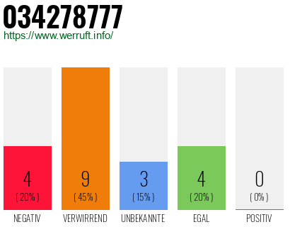 Rufnummer 034278777 Telefonnummer 034278777