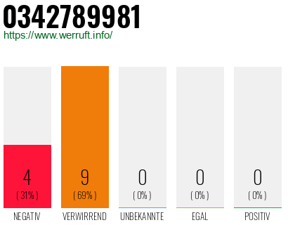 Rufnummer 0342789981 Telefonnummer 0342789981