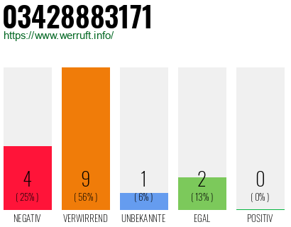 Rufnummer 03428883171 Telefonnummer 03428883171