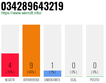 Rufnummer 034289643219 Telefonnummer 034289643219