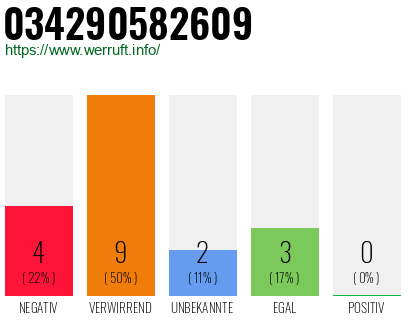 Rufnummer 034290582609 Telefonnummer 034290582609