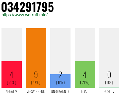 Rufnummer 034291795 Telefonnummer 034291795