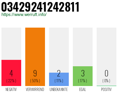 Rufnummer 03429241242811 Telefonnummer 03429241242811