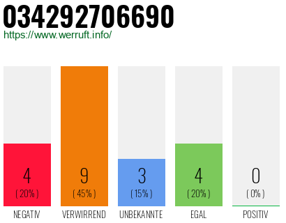 Rufnummer 034292706690 Telefonnummer 034292706690